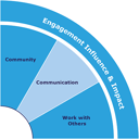 IQ-Skills-Wheel-Engagement-Influence-and-Impact