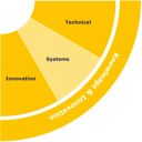 Knowledge-and-Innovation-Skills-Wheel